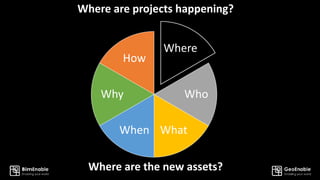 Where
Who
WhatWhen
Why
How
Where are projects happening?
Where are the new assets?
 