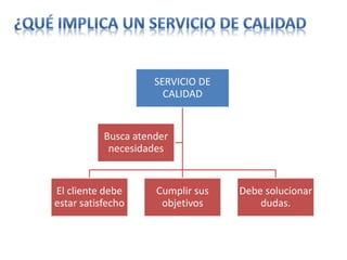 SERVICIO DE
CALIDAD
El cliente debe
estar satisfecho
Cumplir sus
objetivos
Debe solucionar
dudas.
Busca atender
necesidades
 