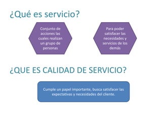 ¿Qué es servicio?
¿QUE ES CALIDAD DE SERVICIO?
Conjunto de
acciones las
cuales realizan
un grupo de
personas
Para poder
satisfacer las
necesidades y
servicios de los
demás
Cumple un papel importante, busca satisfacer las
expectativas y necesidades del cliente.
 