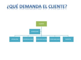 CLIENTE
ATENCIÓN COORDIALIDAD COMUNICACIÓN CONFIABILIDAD EMPATÍA
VENDEDOR
 