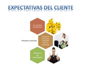 Ser atendido
cordialmente.
Encontrar
productos
cómodos
para su
economía
Presentar incentivos
Atender a
sus
necesidades
 