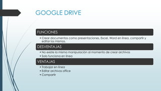 GOOGLE DRIVE
FUNCIONES
• Crear documentos como presentaciones, Excel, Word en línea, compartir y
editar los mismos.
DESVENTAJAS
• No existe la misma manipulación al momento de crear archivos
• Solo funciona en línea
VENTAJAS
• Trabajar en línea
• Editar archivos office
• Compartir
 