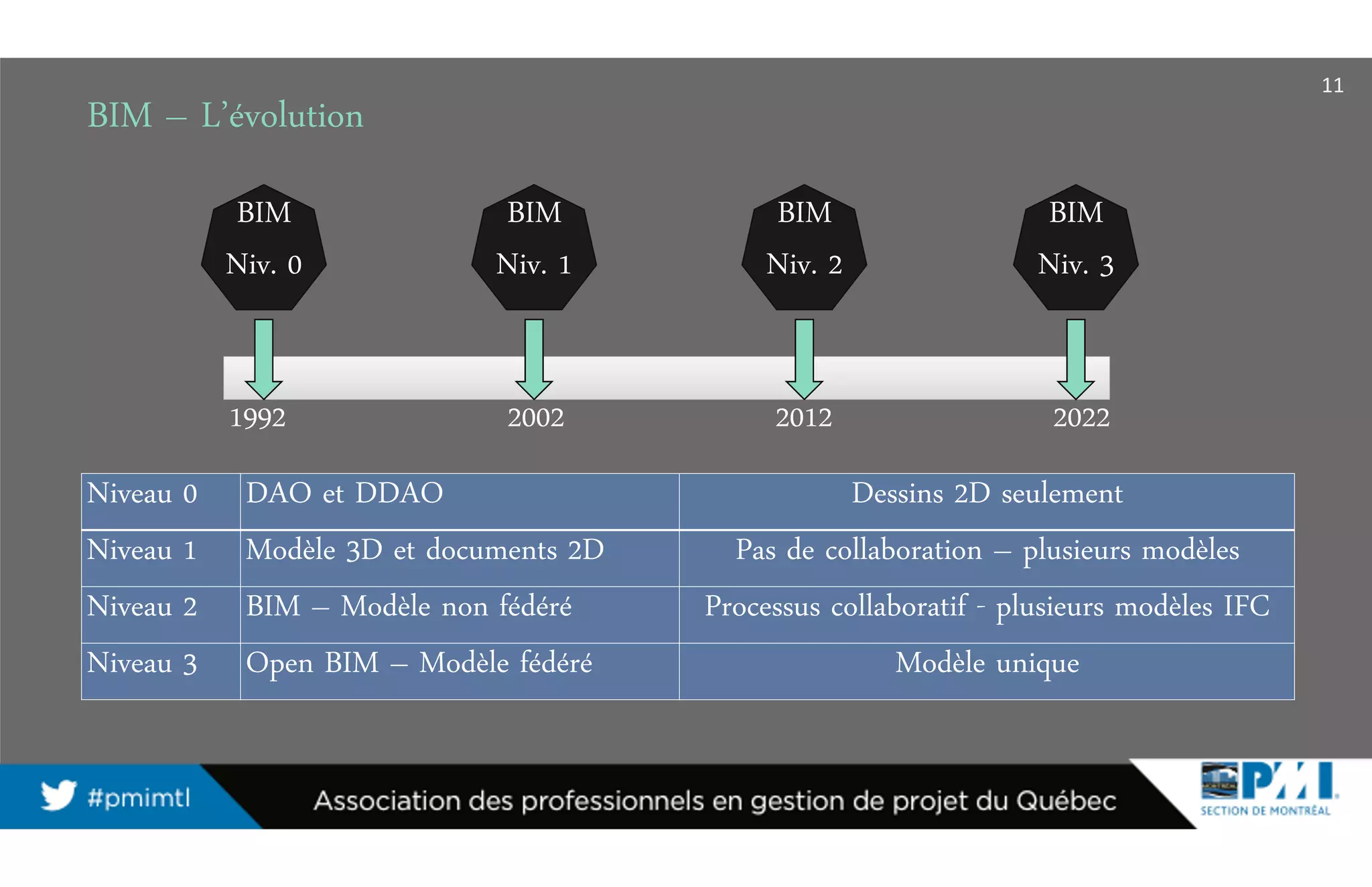 BIM – L’évolution
1992 2002 2012 2022
BIM
Niv. 0
BIM
Niv. 1
BIM
Niv. 2
BIM
Niv. 3
Niveau 0 DAO et DDAO Dessins 2D seulement
Niveau 1 Modèle 3D et documents 2D Pas de collaboration – plusieurs modèles
Niveau 2 BIM – Modèle non fédéré Processus collaboratif - plusieurs modèles IFC
Niveau 3 Open BIM – Modèle fédéré Modèle unique
11