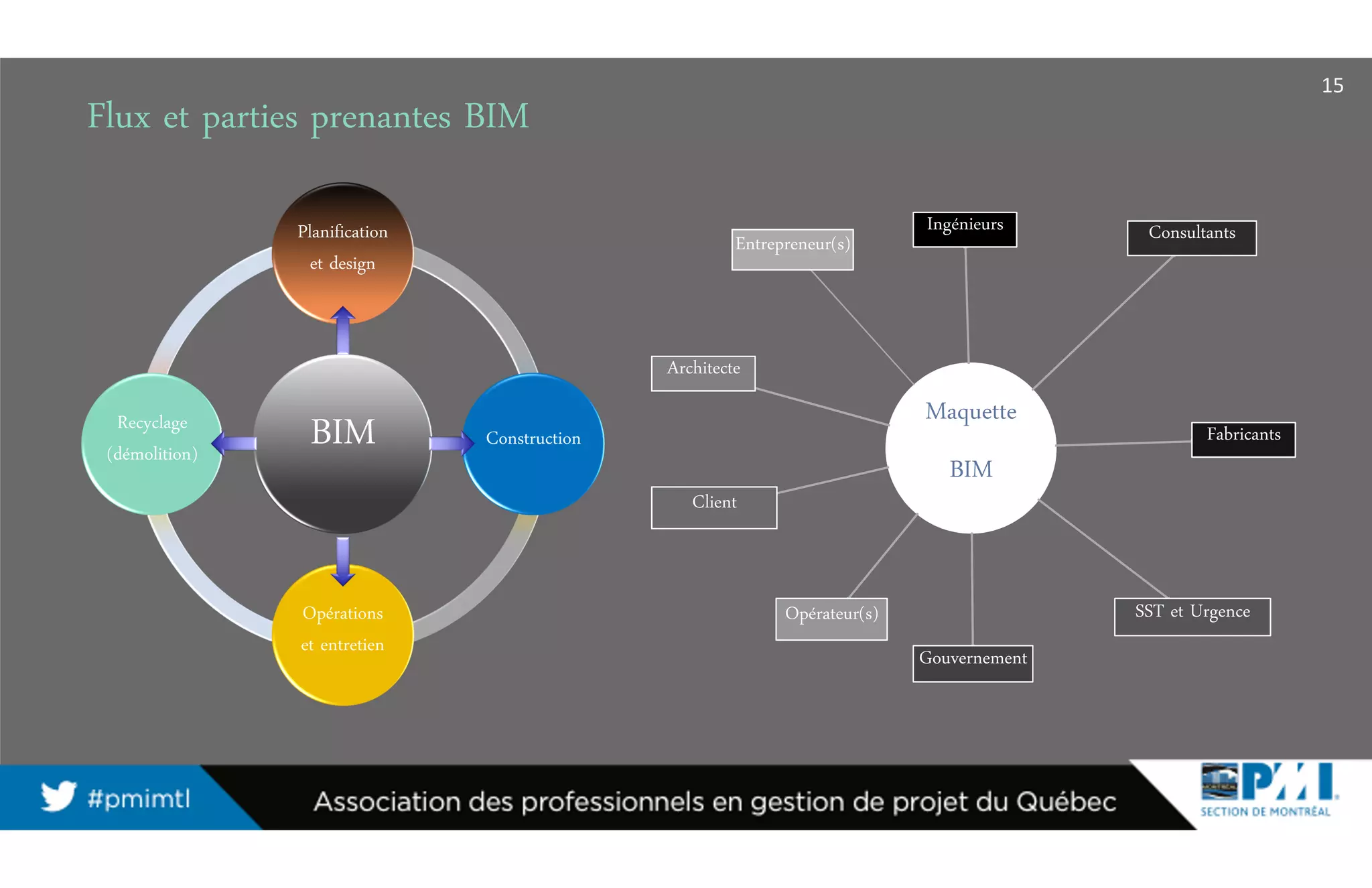Flux et parties prenantes BIM
BIM
Planification
et design
Construction
Opérations
et entretien
Recyclage
(démolition)
Maquette
BIM
Ingénieurs
Fabricants
Consultants
Gouvernement
SST et Urgence
Client
Architecte
Opérateur(s)
Entrepreneur(s)
15