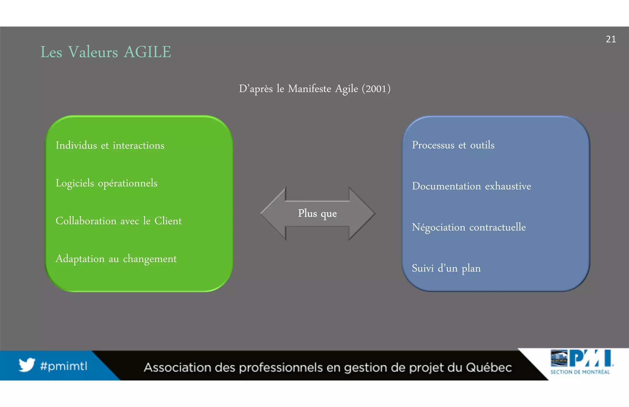 Les Valeurs AGILE
Individus et interactions
Logiciels opérationnels
Collaboration avec le Client
Adaptation au changement
Processus et outils
Documentation exhaustive
Négociation contractuelle
Suivi d’un plan
Plus quePlus quePlus quePlus que
D’après le Manifeste Agile (2001)
21