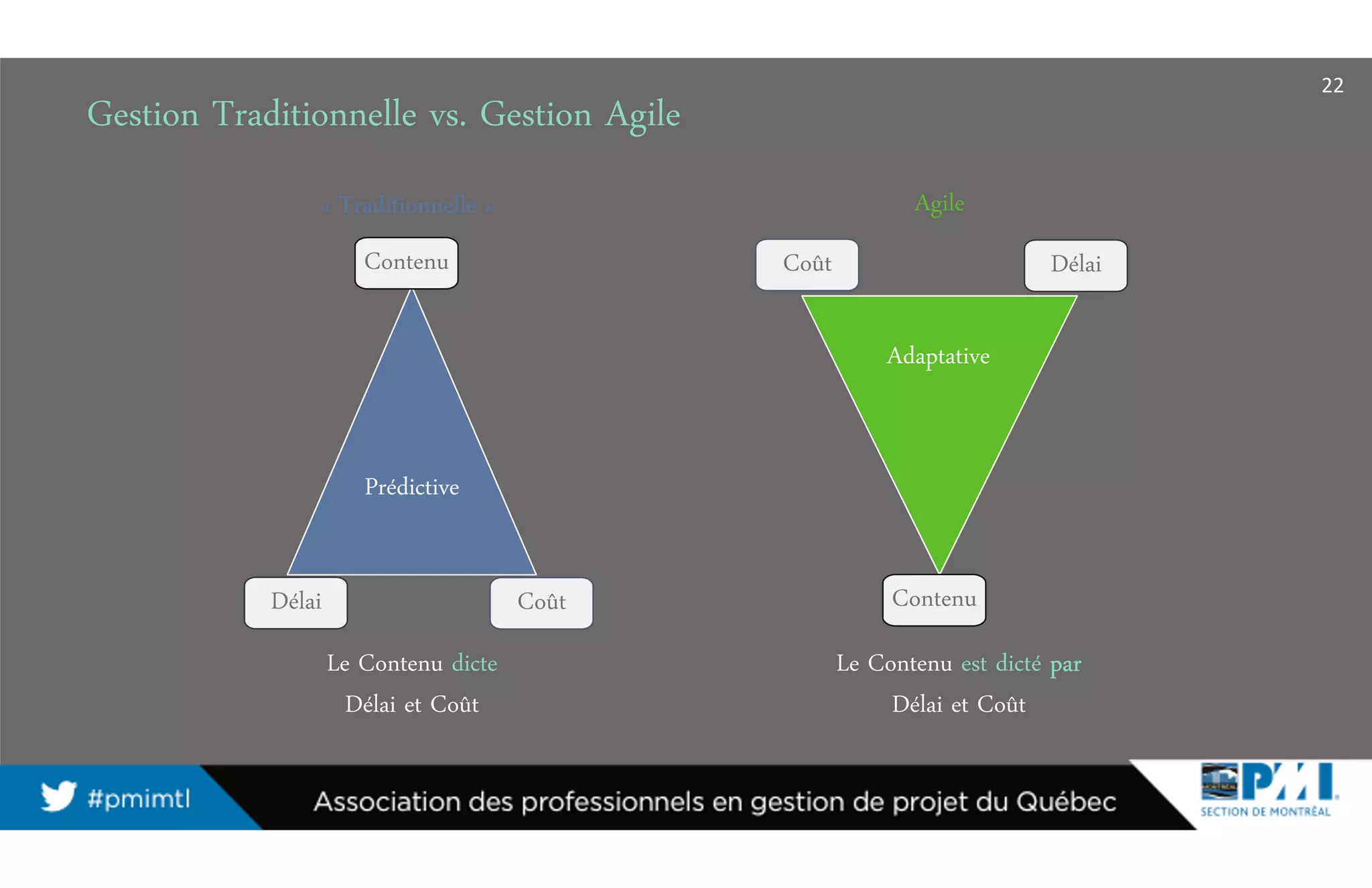 Gestion Traditionnelle vs. Gestion Agile
CoûtDélai
Le Contenu dicte
Délai et Coût
Le Contenu est dicté parparparpar
Délai et Coût
Prédictive
Adaptative
«««« TraditionnelleTraditionnelleTraditionnelleTraditionnelle »»»»
Coût Délai
Agile
Contenu
Contenu
22
