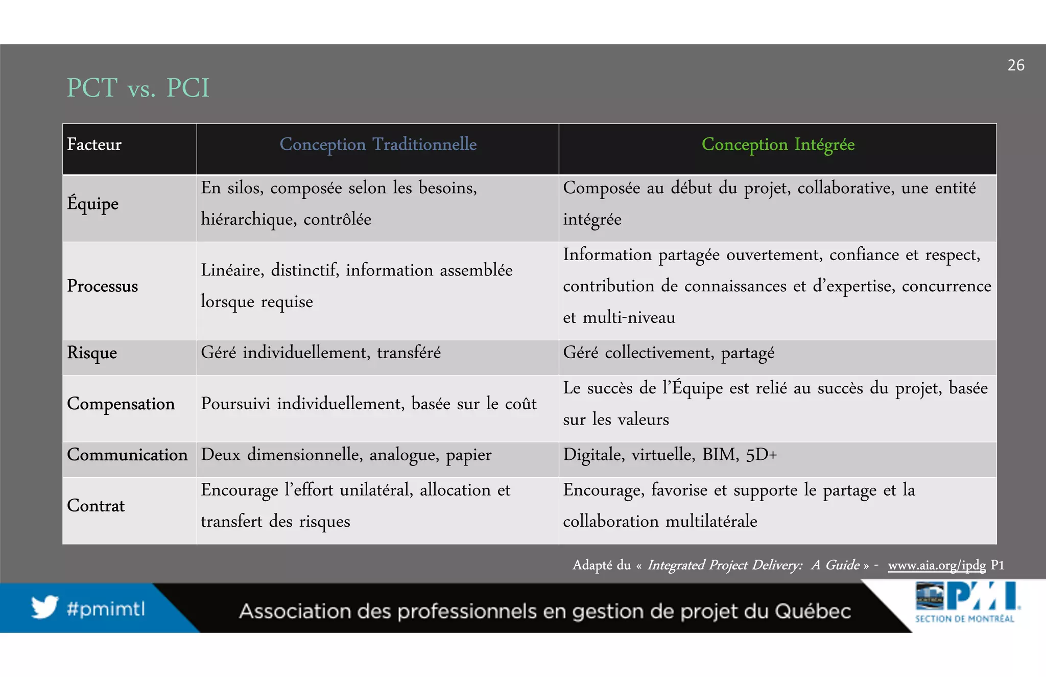 PCT vs. PCI
Adapté du «Adapté du «Adapté du «Adapté du « Integrated Project Delivery: A GuideIntegrated Project Delivery: A GuideIntegrated Project Delivery: A GuideIntegrated Project Delivery: A Guide »»»» ---- www.aia.org/ipdgwww.aia.org/ipdgwww.aia.org/ipdgwww.aia.org/ipdg P1P1P1P1
26
FacteurFacteurFacteurFacteur Conception TraditionnelleConception TraditionnelleConception TraditionnelleConception Traditionnelle Conception IntégréeConception IntégréeConception IntégréeConception Intégrée
ÉquipeÉquipeÉquipeÉquipe
En silos, composée selon les besoins,
hiérarchique, contrôlée
Composée au début du projet, collaborative, une entité
intégrée
ProcessusProcessusProcessusProcessus
Linéaire, distinctif, information assemblée
lorsque requise
Information partagée ouvertement, confiance et respect,
contribution de connaissances et d’expertise, concurrence
et multi-niveau
RisqueRisqueRisqueRisque Géré individuellement, transféré Géré collectivement, partagé
CompensationCompensationCompensationCompensation Poursuivi individuellement, basée sur le coût
Le succès de l’Équipe est relié au succès du projet, basée
sur les valeurs
CommunicationCommunicationCommunicationCommunication Deux dimensionnelle, analogue, papier Digitale, virtuelle, BIM, 5D+
ContratContratContratContrat
Encourage l’effort unilatéral, allocation et
transfert des risques
Encourage, favorise et supporte le partage et la
collaboration multilatérale