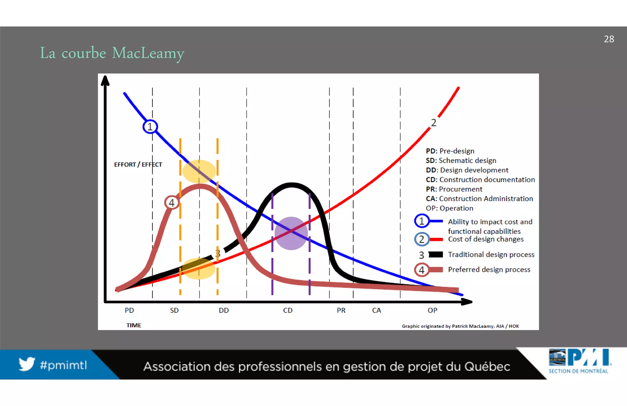 La courbe MacLeamy
28