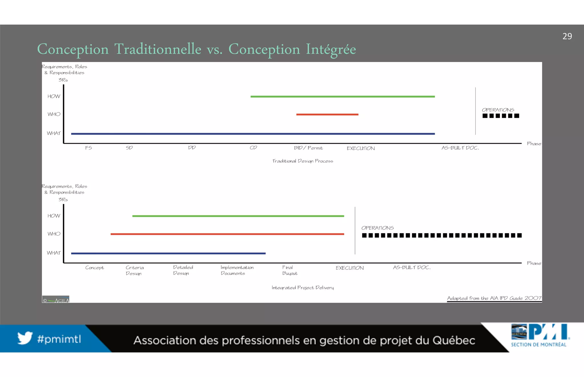 Conception Traditionnelle vs. Conception Intégrée
29