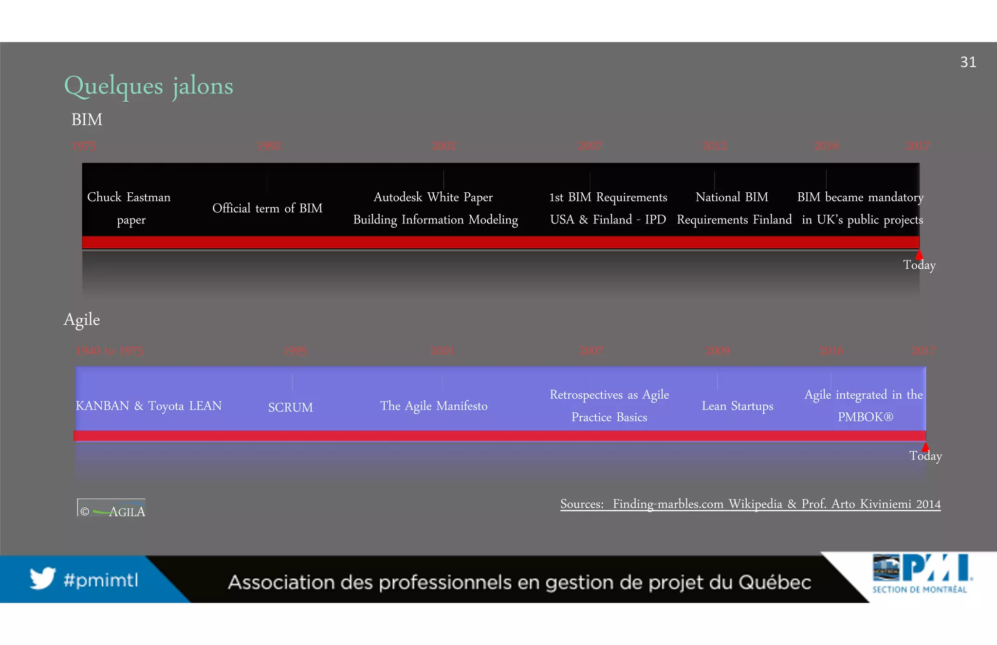 Quelques jalons
1992199219921992 2017201720172017
Today
Chuck Eastman
paper
Autodesk White Paper
Building Information Modeling
1st BIM Requirements
USA & Finland - IPD
2002200220022002 20072007200720071975197519751975
Official term of BIM
2012201220122012
National BIM
Requirements Finland
2016201620162016
BIM became mandatory
in UK’s public projects
1995199519951995 2017201720172017
Today
KANBAN & Toyota LEAN The Agile Manifesto
Retrospectives as Agile
Practice Basics
2001200120012001 20072007200720071940 to 19751940 to 19751940 to 19751940 to 1975
SCRUM
2009200920092009
Lean Startups
2016201620162016
Agile integrated in the
PMBOK®
Sources: Finding-marbles.com Wikipedia & Prof. Arto Kiviniemi 2014
Agile
BIM
31