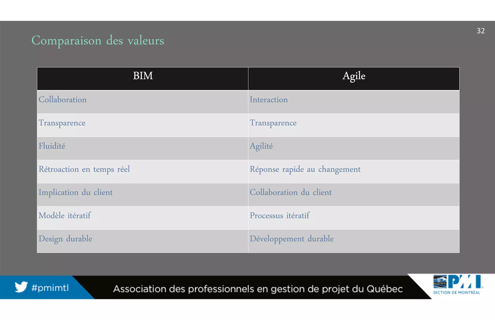 Comparaison des valeurs
BIMBIMBIMBIM AgileAgileAgileAgile
Collaboration Interaction
Transparence Transparence
Fluidité Agilité
Rétroaction en temps réel Réponse rapide au changement
Implication du client Collaboration du client
Modèle itératif Processus itératif
Design durable Développement durable
32