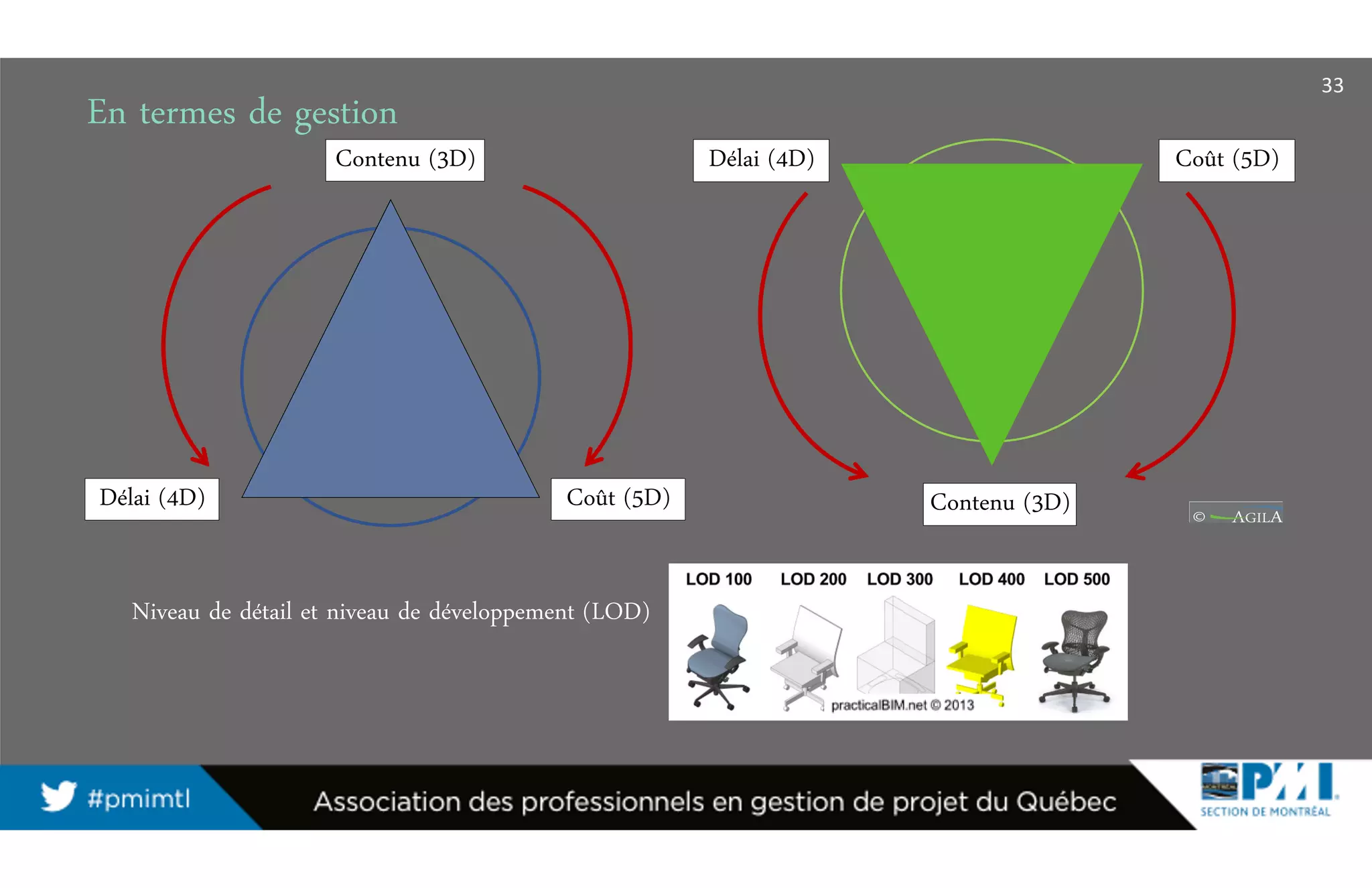En termes de gestion
Contenu (3D)
Délai (4D) Coût (5D) Contenu (3D)
Délai (4D) Coût (5D)
Niveau de détail et niveau de développement (LOD)
33