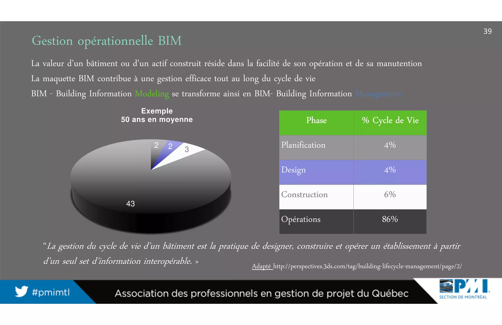 Gestion opérationnelle BIM
2 2 3
43
Exemple
50 ans en moyenne PhasePhasePhasePhase % Cycle de Vie% Cycle de Vie% Cycle de Vie% Cycle de Vie
Planification 4%
Design 4%
Construction 6%
Opérations 86%
39
La valeur d’un bâtiment ou d’un actif construit réside dans la facilité de son opération et de sa manutention
La maquette BIM contribue à une gestion efficace tout au long du cycle de vie
BIM - Building Information ModelingModelingModelingModeling se transforme ainsi en BIM- Building Information ManagementManagementManagementManagement
“La gestion du cycle de vie d’un bâtiment est la pratique de designer, construire et opérer un établissement à partir
d’un seul set d’information interopérable. » Adapté http://perspectives.3ds.com/tag/building-lifecycle-management/page/2/