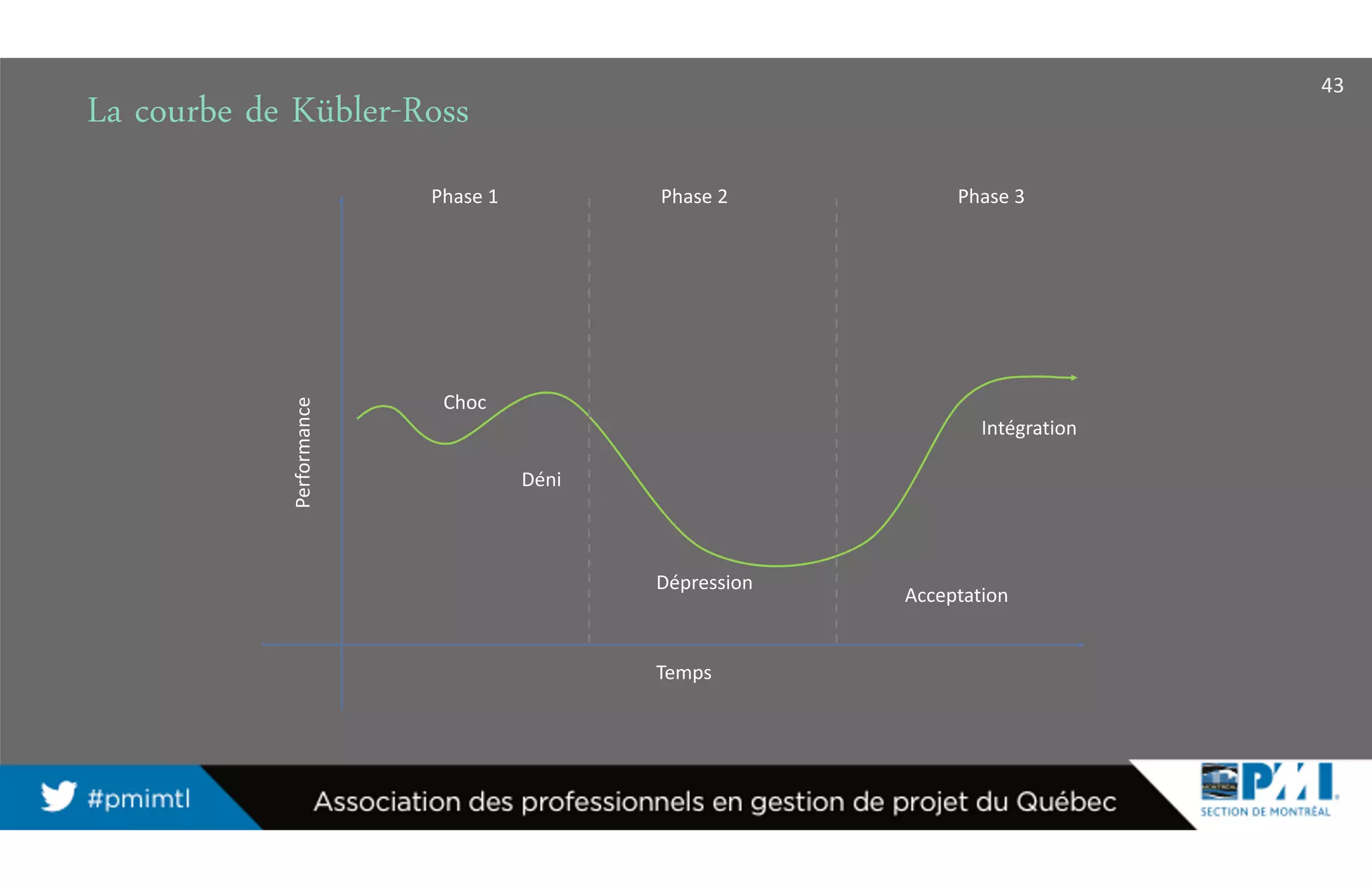 La courbe de Kübler-Ross
Performance
Phase 1 Phase 2 Phase 3
Choc
Intégration
Déni
Dépression
Acceptation
Temps
43