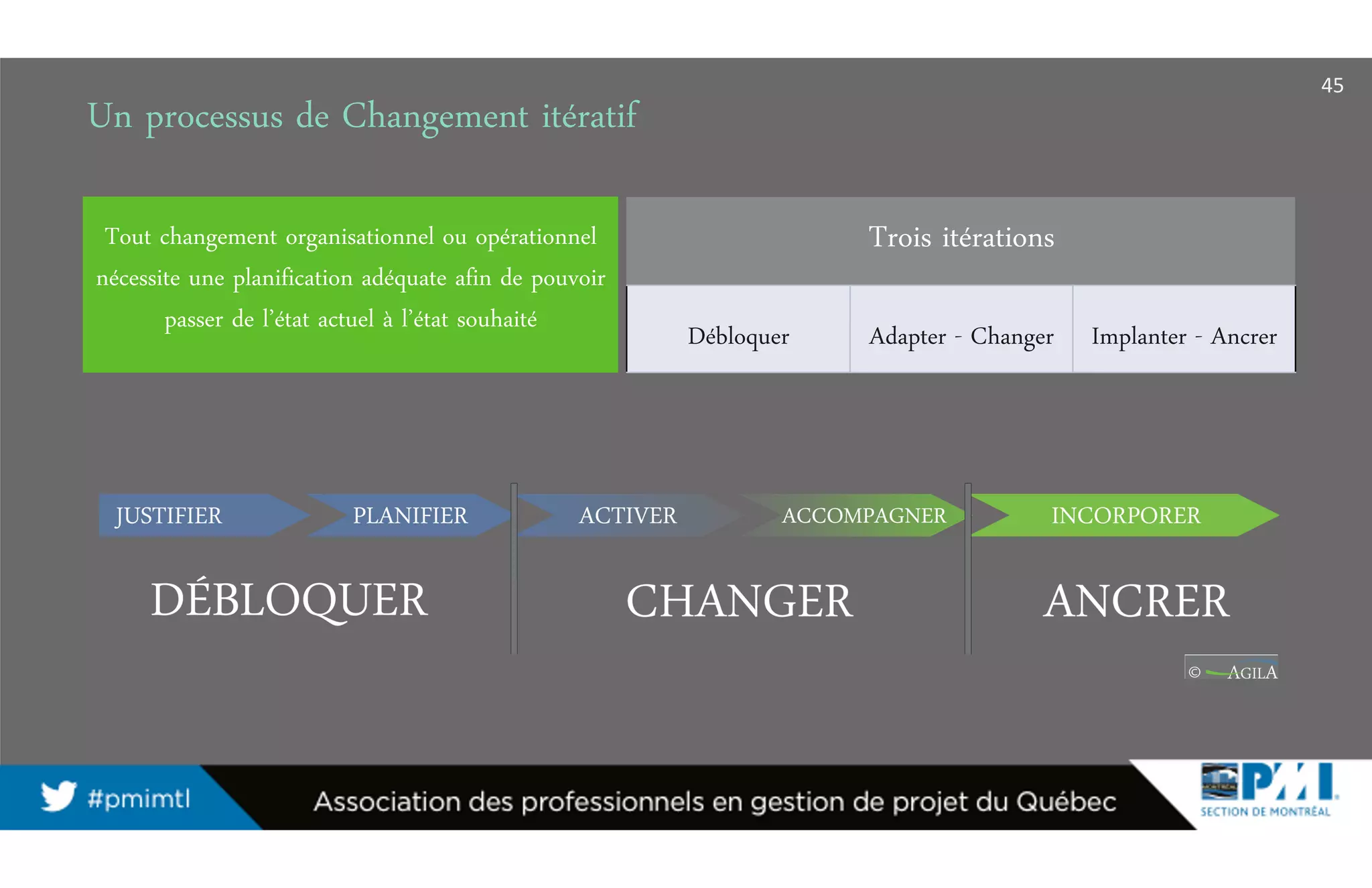 Un processus de Changement itératif
45
Débloquer Adapter - Changer Implanter - Ancrer
Trois itérationsTout changement organisationnel ou opérationnel
nécessite une planification adéquate afin de pouvoir
passer de l’état actuel à l’état souhaité