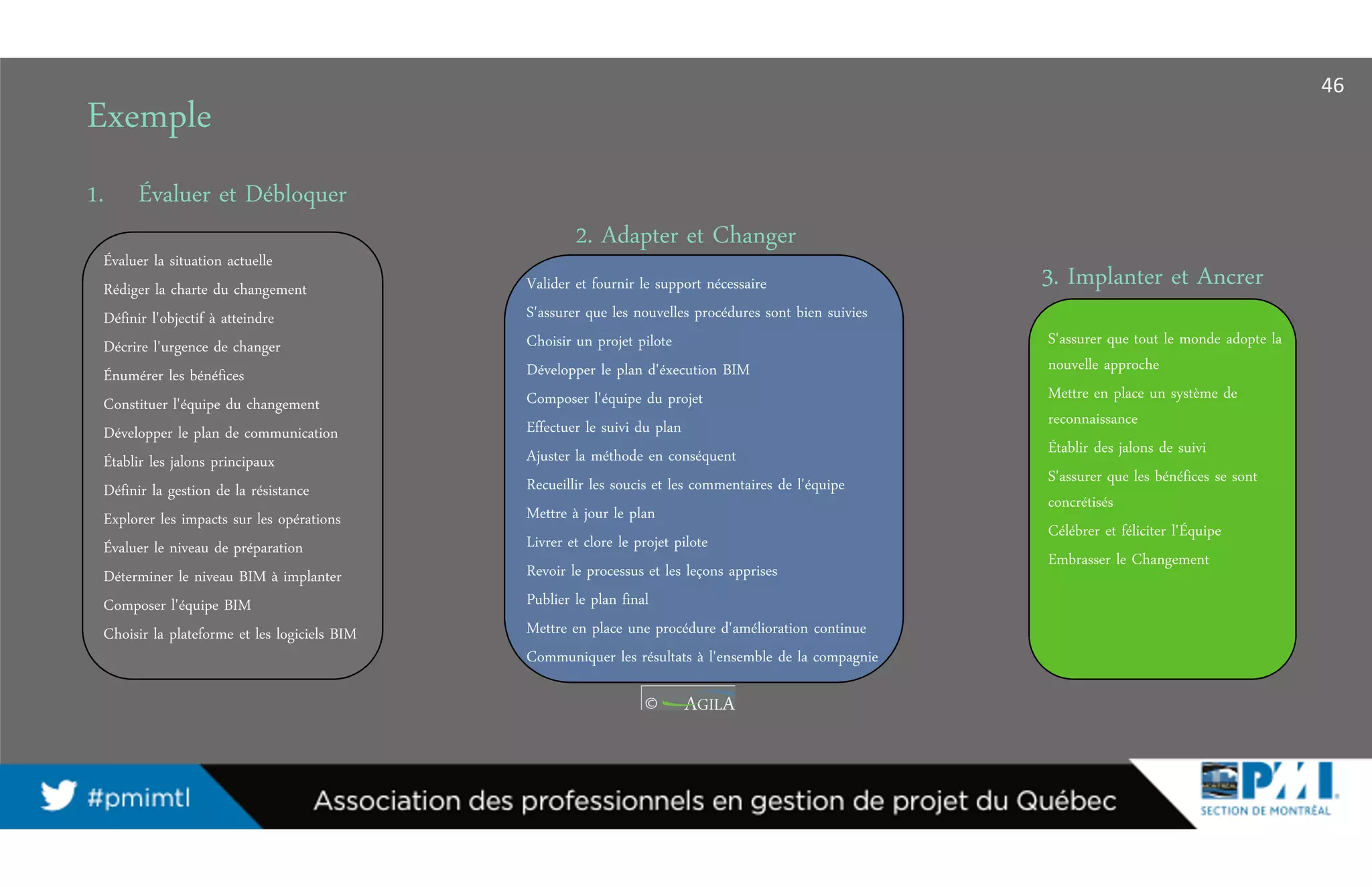 Exemple
1. Évaluer et Débloquer
2. Adapter et Changer
3. Implanter et Ancrer
Évaluer la situation actuelle
Rédiger la charte du changement
Définir l'objectif à atteindre
Décrire l'urgence de changer
Énumérer les bénéfices
Constituer l'équipe du changement
Développer le plan de communication
Établir les jalons principaux
Définir la gestion de la résistance
Explorer les impacts sur les opérations
Évaluer le niveau de préparation
Déterminer le niveau BIM à implanter
Composer l'équipe BIM
Choisir la plateforme et les logiciels BIM
Valider et fournir le support nécessaire
S'assurer que les nouvelles procédures sont bien suivies
Choisir un projet pilote
Développer le plan d'éxecution BIM
Composer l'équipe du projet
Effectuer le suivi du plan
Ajuster la méthode en conséquent
Recueillir les soucis et les commentaires de l'équipe
Mettre à jour le plan
Livrer et clore le projet pilote
Revoir le processus et les leçons apprises
Publier le plan final
Mettre en place une procédure d'amélioration continue
Communiquer les résultats à l'ensemble de la compagnie
S'assurer que tout le monde adopte la
nouvelle approche
Mettre en place un système de
reconnaissance
Établir des jalons de suivi
S'assurer que les bénéfices se sont
concrétisés
Célébrer et féliciter l'Équipe
Embrasser le Changement
46