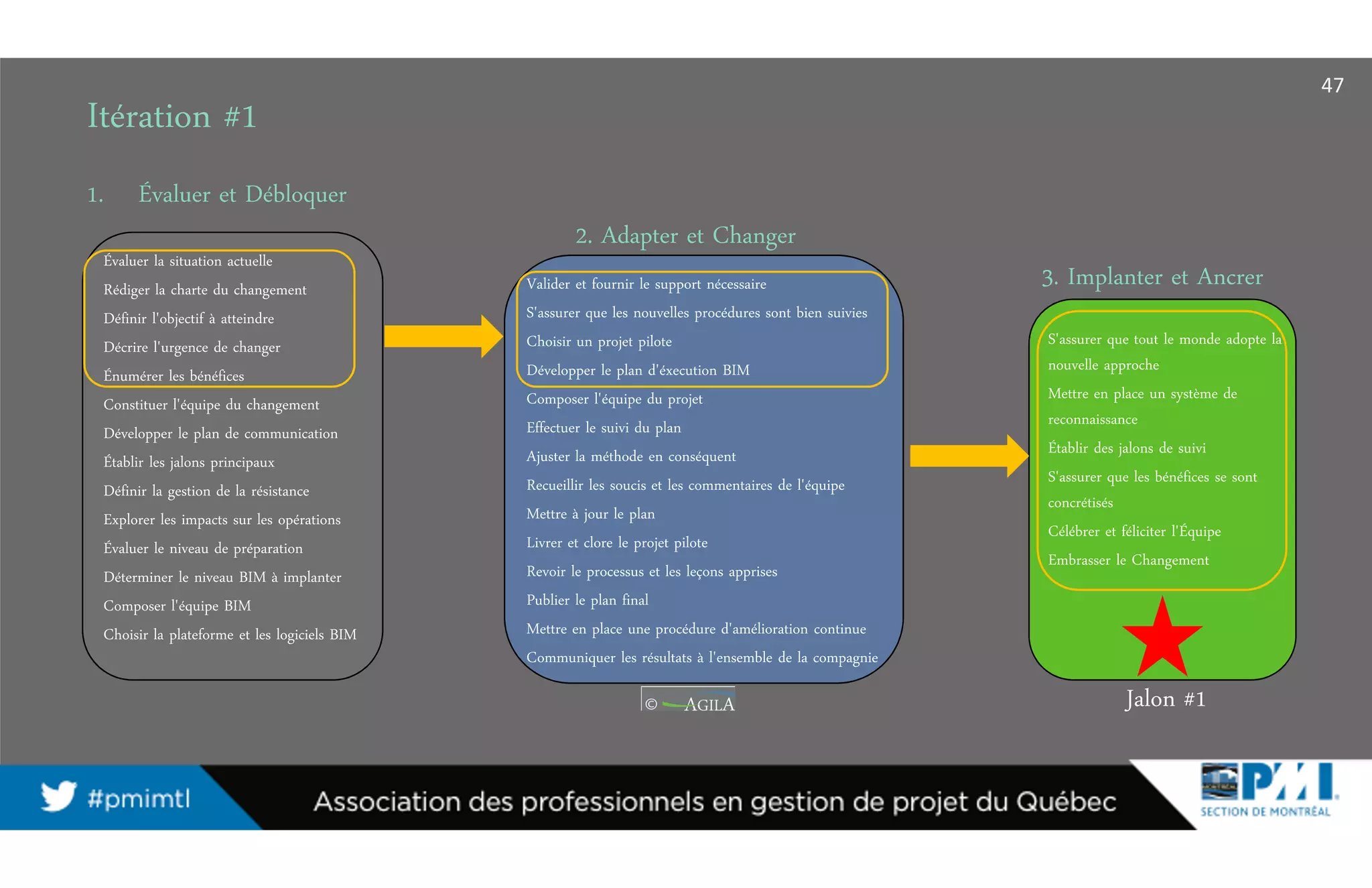 Itération #1
1. Évaluer et Débloquer
2. Adapter et Changer
3. Implanter et Ancrer
Évaluer la situation actuelle
Rédiger la charte du changement
Définir l'objectif à atteindre
Décrire l'urgence de changer
Énumérer les bénéfices
Constituer l'équipe du changement
Développer le plan de communication
Établir les jalons principaux
Définir la gestion de la résistance
Explorer les impacts sur les opérations
Évaluer le niveau de préparation
Déterminer le niveau BIM à implanter
Composer l'équipe BIM
Choisir la plateforme et les logiciels BIM
Valider et fournir le support nécessaire
S'assurer que les nouvelles procédures sont bien suivies
Choisir un projet pilote
Développer le plan d'éxecution BIM
Composer l'équipe du projet
Effectuer le suivi du plan
Ajuster la méthode en conséquent
Recueillir les soucis et les commentaires de l'équipe
Mettre à jour le plan
Livrer et clore le projet pilote
Revoir le processus et les leçons apprises
Publier le plan final
Mettre en place une procédure d'amélioration continue
Communiquer les résultats à l'ensemble de la compagnie
S'assurer que tout le monde adopte la
nouvelle approche
Mettre en place un système de
reconnaissance
Établir des jalons de suivi
S'assurer que les bénéfices se sont
concrétisés
Célébrer et féliciter l'Équipe
Embrasser le Changement
Jalon #1
47