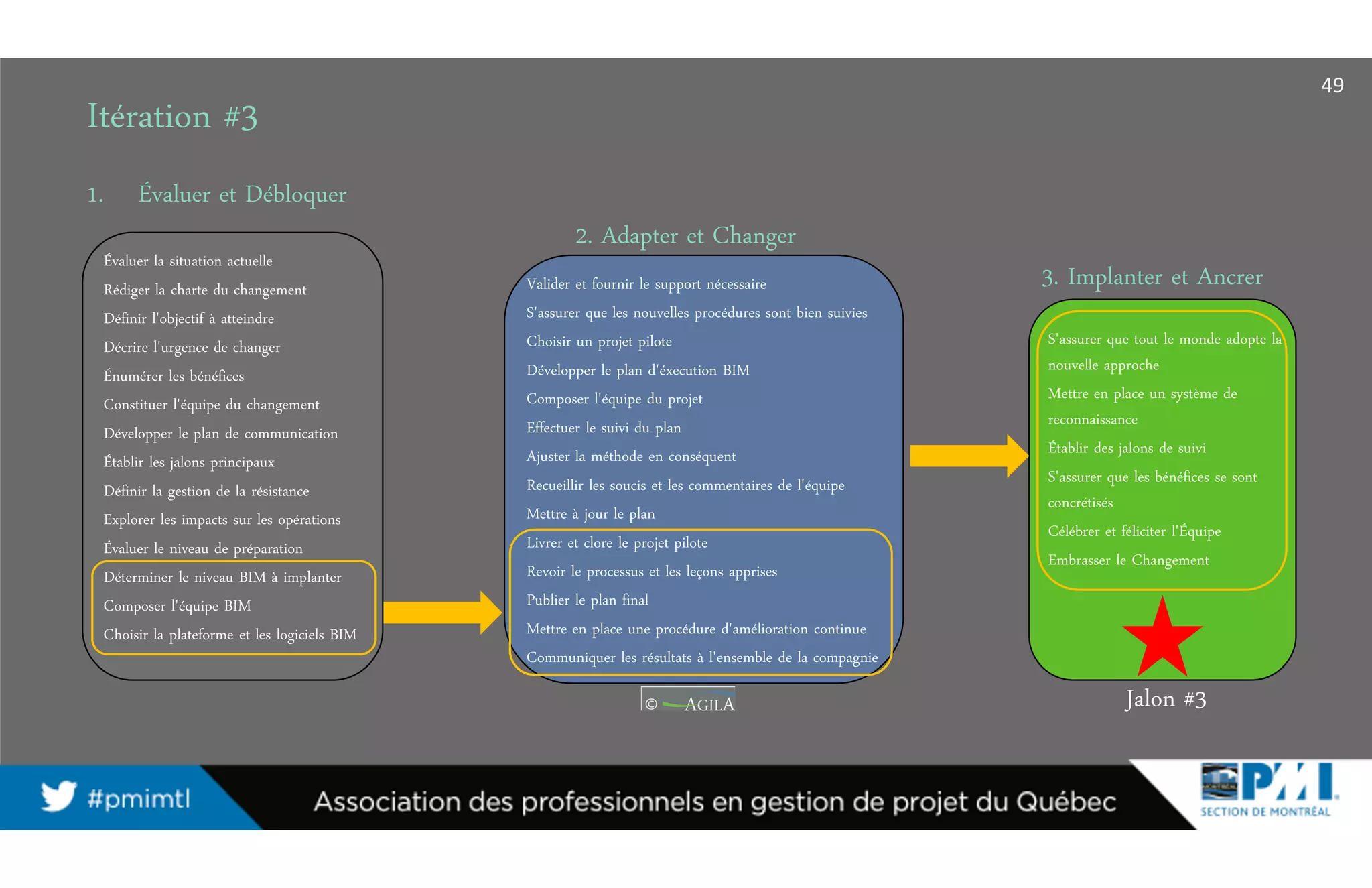 Itération #3
1. Évaluer et Débloquer
2. Adapter et Changer
3. Implanter et Ancrer
Évaluer la situation actuelle
Rédiger la charte du changement
Définir l'objectif à atteindre
Décrire l'urgence de changer
Énumérer les bénéfices
Constituer l'équipe du changement
Développer le plan de communication
Établir les jalons principaux
Définir la gestion de la résistance
Explorer les impacts sur les opérations
Évaluer le niveau de préparation
Déterminer le niveau BIM à implanter
Composer l'équipe BIM
Choisir la plateforme et les logiciels BIM
Valider et fournir le support nécessaire
S'assurer que les nouvelles procédures sont bien suivies
Choisir un projet pilote
Développer le plan d'éxecution BIM
Composer l'équipe du projet
Effectuer le suivi du plan
Ajuster la méthode en conséquent
Recueillir les soucis et les commentaires de l'équipe
Mettre à jour le plan
Livrer et clore le projet pilote
Revoir le processus et les leçons apprises
Publier le plan final
Mettre en place une procédure d'amélioration continue
Communiquer les résultats à l'ensemble de la compagnie
S'assurer que tout le monde adopte la
nouvelle approche
Mettre en place un système de
reconnaissance
Établir des jalons de suivi
S'assurer que les bénéfices se sont
concrétisés
Célébrer et féliciter l'Équipe
Embrasser le Changement
Jalon #3
49