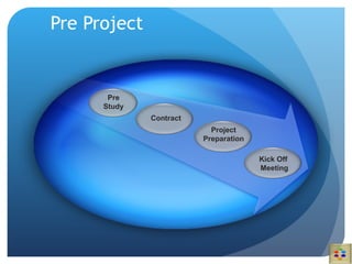 Pre Project Pre Study Contract Project Preparation Kick Off  Meeting 