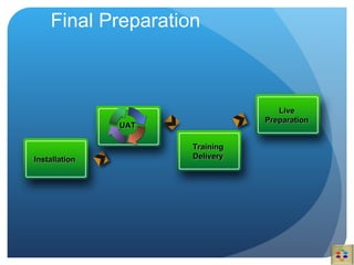 Final Preparation Installation Training Delivery Live Preparation UAT 
