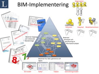 Organisation

                BIM-Implementering




                                                                                                        Resultat
                                                                                                 Krav
Projekt standarder


                                                                                Kalkylator       Platschef         Modellsamordnare




                      Beskriver begrepp                                      Beskriver
                      och relaterade                                          processer och
                      Benämningar                                              specificering av
                                                                                 informationsutbyte




                                                     Data
                                          Beskriver hur data genereras och
                                          lagras




                     3D-modell            Kalkyl               Tidplan         Samordningsmodell
 