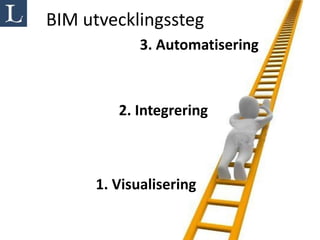 BIM utvecklingssteg
            3. Automatisering



        2. Integrering



     1. Visualisering
 