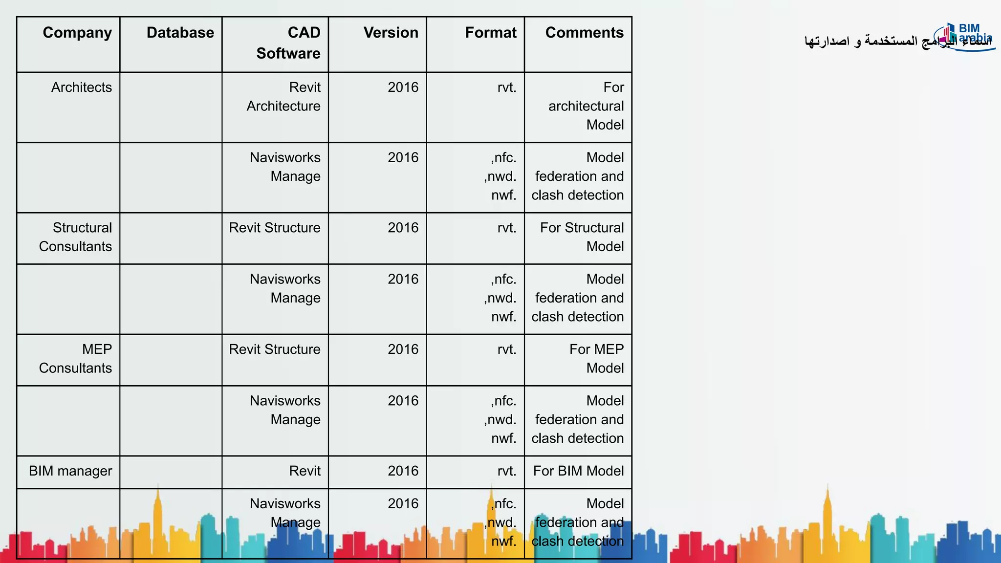 Company Database CAD
Software
Version Format Comments
Architects Revit
Architecture
2016 rvt. For
architectural
Model
Navisworks
Manage
2016 ,nfc.
,nwd.
nwf.
Model
federation and
clash detection
Structural
Consultants
Revit Structure 2016 rvt. For Structural
Model
Navisworks
Manage
2016 ,nfc.
,nwd.
nwf.
Model
federation and
clash detection
MEP
Consultants
Revit Structure 2016 rvt. For MEP
Model
Navisworks
Manage
2016 ,nfc.
,nwd.
nwf.
Model
federation and
clash detection
BIM manager Revit 2016 rvt. For BIM Model
Navisworks
Manage
2016 ,nfc.
,nwd.
nwf.
Model
federation and
clash detection
‫اﺻدارﺗﮭﺎ‬ ‫و‬ ‫اﻟﻣﺳﺗﺧدﻣﺔ‬ ‫اﻟﺑراﻣﺞ‬ ‫اﺳﻣﺎء‬
 