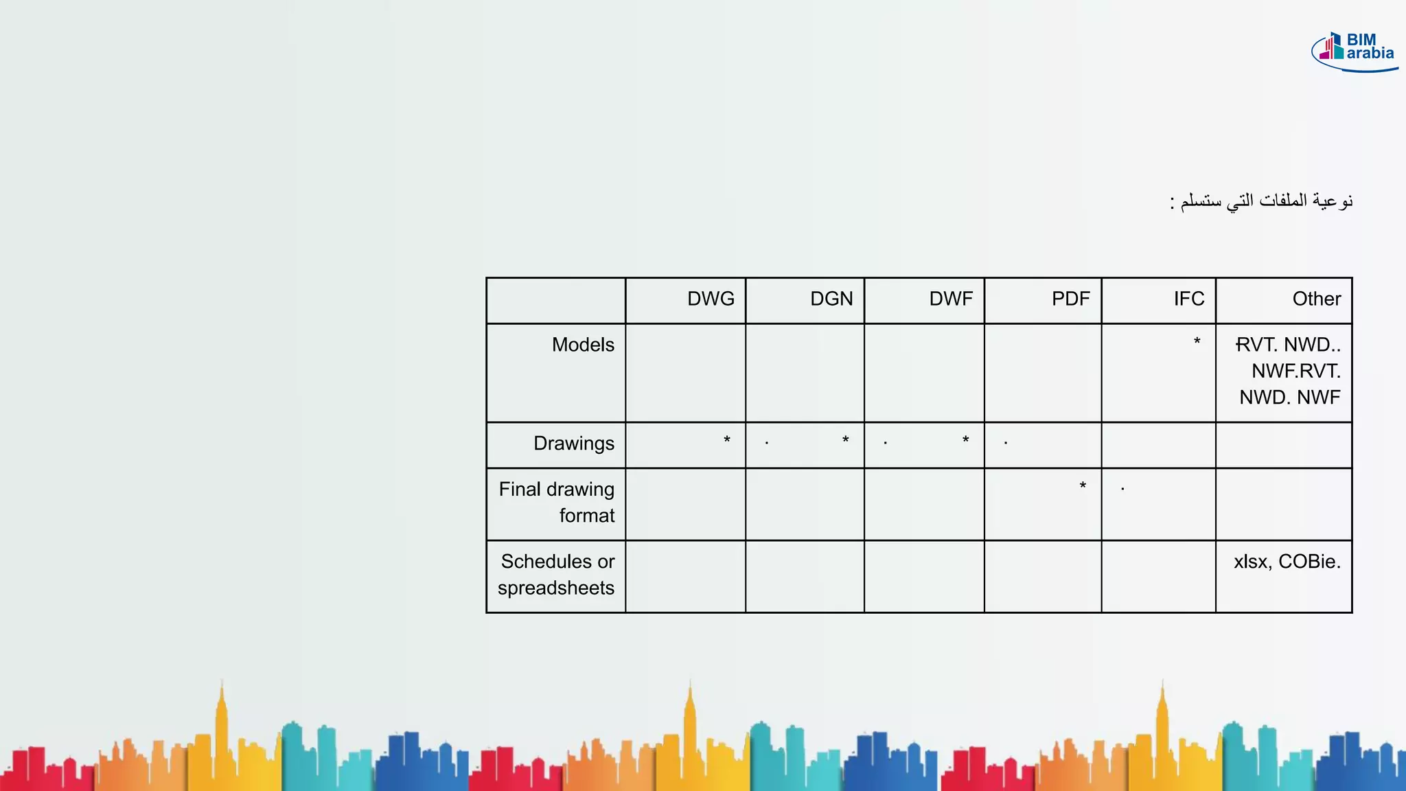 DWG DGN DWF PDF IFC Other
Models * ·RVT. NWD..
NWF.RVT.
NWD. NWF
Drawings * · * · * ·
Final drawing
format
* ·
Schedules or
spreadsheets
xlsx, COBie.
: ‫ﺳﺗﺳﻠم‬ ‫اﻟﺗﻲ‬ ‫اﻟﻣﻠﻔﺎت‬ ‫ﻧوﻋﯾﺔ‬
 