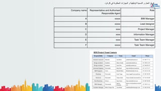 ‫ﻓرد‬ ‫ﻛل‬ ‫ﻓﻲ‬ ‫اﻟﻣطﻠوﺑﺔ‬ ‫اﻟﻣﮭﺎرات‬ ‫و‬ ‫اﻟوظﯾﻔﯾﺔ‬ ‫اﻟﺗﺳﻣﯾﺔ‬ ‫و‬ ‫اﻟﻌﻣل‬ ‫ﻓرﯾق‬
Company name Representative and Authorised
Responsible Agent
Role
A xxxxx BIM Manager
B xxxxx Lead designer
C xxxx Project Manager
D xxxx Information Manager
E xxxx Task Team Manager
F xxxxx Task Team Manager
 