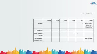DWG DGN DWF PDF IFC Other
Models * ·RVT. NWD..
NWF.RVT.
NWD. NWF
Drawings * · * · * ·
Final drawing
format
* ·
Schedules or
spreadsheets
xlsx, COBie.
: ‫ﺳﺗﺳﻠم‬ ‫اﻟﺗﻲ‬ ‫اﻟﻣﻠﻔﺎت‬ ‫ﻧوﻋﯾﺔ‬
 