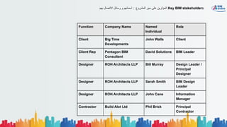 Function Company Name Named
Individual
Role
Client Big Time
Developments
John Walls Client
Client Rep Pentagon BIM
Consultant
David Solutions BIM Leader
Designer ROH Architects LLP Bill Murray Design Leader /
Principal
Designer
Designer ROH Architects LLP Sarah Smith BIM Design
Leader
Designer ROH Architects LLP John Cane Information
Manager
Contractor Build Alot Ltd Phil Brick Principal
Contractor
‫ﺑﮭم‬ ‫اﻻﺗﺻﺎل‬ ‫وﺳﺎﺋل‬ ‫و‬ ‫اﺳﻣﺎﺋﮭم‬ : ‫اﻟﻣﺷروع‬ ‫ﺳﯾر‬ ‫ﻋﻠﻰ‬ ‫اﻟﻣؤﺛرﯾن‬ Key BIM stakeholders
 