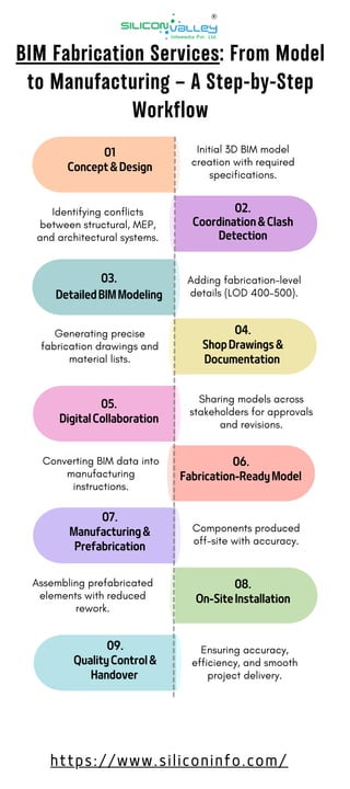 BIM Fabrication Services: From Model to Manufacturing – A Step-by-Step ...