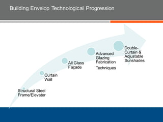 Structural Steel
Frame/Elevator
Curtain
Wall
All Glass
Façade
Advanced
Glazing
Fabrication
Techniques
Double-
Curtain &
Adjustable
Sunshades
Building Envelop Technological Progression
 