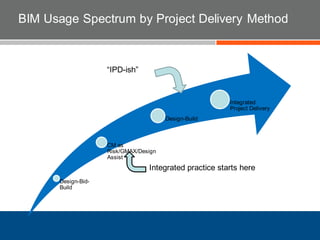 BIM Usage Spectrum by Project Delivery Method
Design-Bid-
Build
CM as
Risk/GMAX/Design
Assist
Design-Build
Integrated
Project Delivery
Integrated practice starts here
“IPD-ish”
 