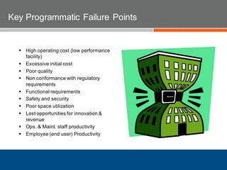  High operating cost (low performance
facility)
 Excessive initial cost
 Poor quality
 Non conformance with regulatory
requirements
 Functional requirements
 Safety and security
 Poor space utilization
 Lost opportunities for innovation &
revenue
 Ops. & Maint. staff productivity
 Employee (end user) Productivity
Key Programmatic Failure Points
 