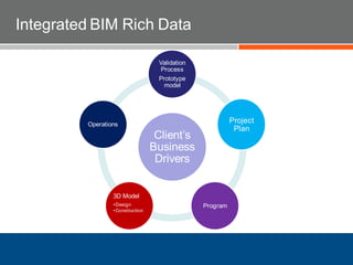 Client’s
Business
Drivers
Validation
Process
Prototype
model
Project
Plan
Program
3D Model
•Design
•Construction
Operations
Integrated BIM Rich Data
 