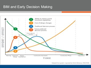BIM and Early Decision Making
 