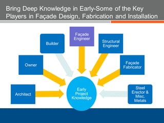 Early
Project
Knowledge
Architect
Owner
Builder
Façade
Engineer
Structural
Engineer
Façade
Fabricator
Steel
Erector &
Misc.
Metals
Bring Deep Knowledge in Early-Some of the Key
Players in Façade Design, Fabrication and Installation
 