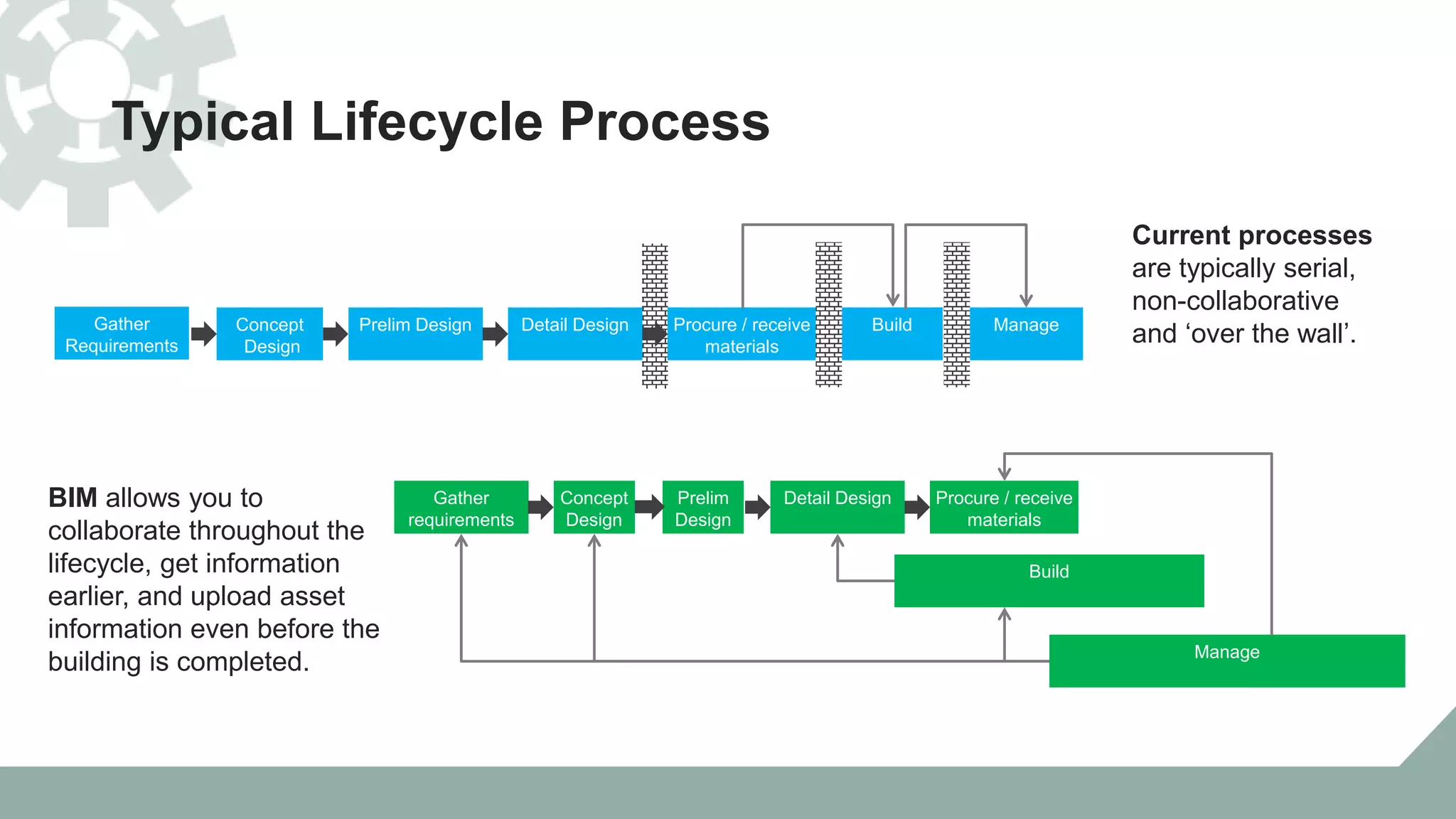 Typical Lifecycle Process
Concept
Design
Prelim Design Detail Design Procure / receive
materials
Build Manage
Gather
requirements
Concept
Design
Detail Design Procure / receive
materials
Build
Manage
Gather
Requirements
Prelim
Design
BIM allows you to
collaborate throughout the
lifecycle, get information
earlier, and upload asset
information even before the
building is completed.
Current processes
are typically serial,
non-collaborative
and ‘over the wall’.
 