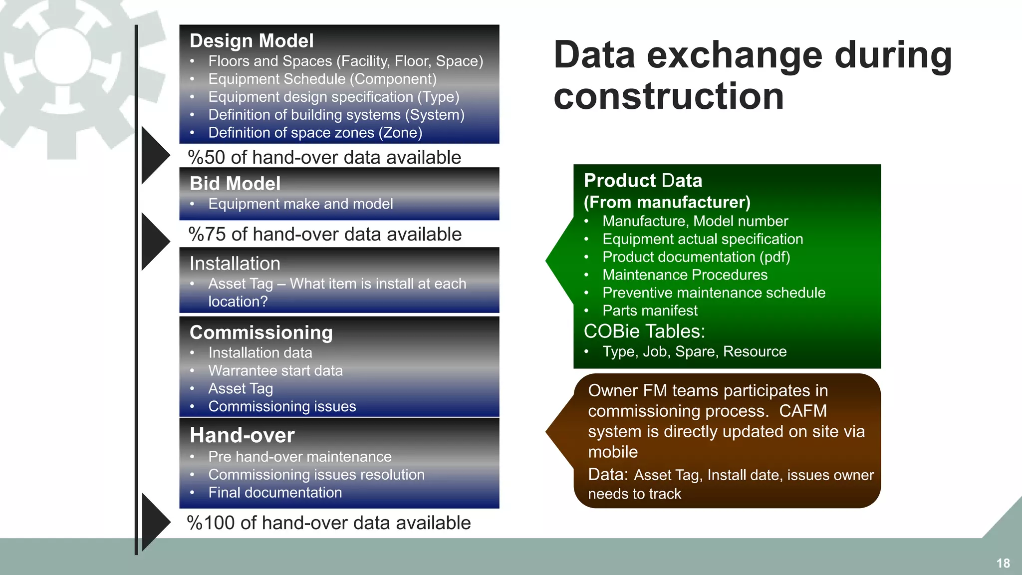 18
Data exchange during
construction
Bid Model
• Equipment make and model
Installation
• Asset Tag – What item is install at each
location?
Commissioning
• Installation data
• Warrantee start data
• Asset Tag
• Commissioning issues
Owner FM teams participates in
commissioning process. CAFM
system is directly updated on site via
mobile
Data: Asset Tag, Install date, issues owner
needs to track
Hand-over
• Pre hand-over maintenance
• Commissioning issues resolution
• Final documentation
%100 of hand-over data available
Product Data
(From manufacturer)
• Manufacture, Model number
• Equipment actual specification
• Product documentation (pdf)
• Maintenance Procedures
• Preventive maintenance schedule
• Parts manifest
COBie Tables:
• Type, Job, Spare, Resource
%75 of hand-over data available
Design Model
• Floors and Spaces (Facility, Floor, Space)
• Equipment Schedule (Component)
• Equipment design specification (Type)
• Definition of building systems (System)
• Definition of space zones (Zone)
%50 of hand-over data available
 