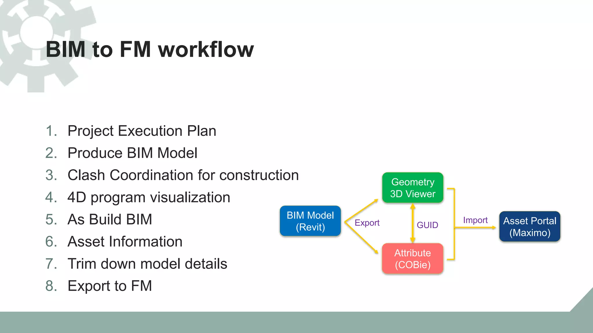 BIM to FM workflow
1. Project Execution Plan
2. Produce BIM Model
3. Clash Coordination for construction
4. 4D program visualization
5. As Build BIM
6. Asset Information
7. Trim down model details
8. Export to FM
BIM Model
(Revit)
Attribute
(COBie)
Geometry
3D Viewer
Asset Portal
(Maximo)
Export Import
GUID
 