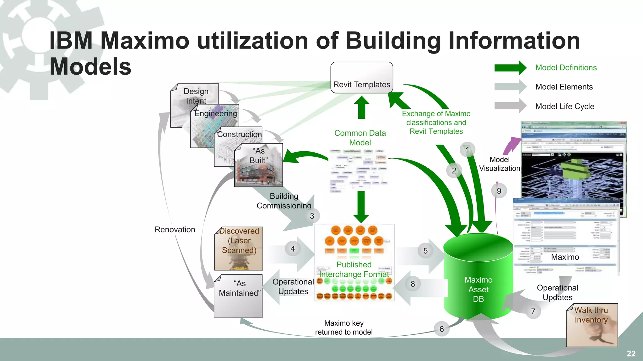 Model
Visualization
9
Exchange of Maximo
classifications and
Revit Templates
1
2
Maximo
Asset
DB
Common Data
Model
Published
Interchange Format
IBM Maximo utilization of Building Information
Models
22
Design
Intent
Revit Templates
Renovation
Building
Commissioning
Model Definitions
Model Elements
Model Life Cycle
Discovered
(Laser
Scanned)
Engineering
Construction
“As
Built”
3
4 5
Maximo key
returned to model 6
“As
Maintained”
Operational
Updates
8 Operational
Updates
Maximo
7 Walk thru
Inventory
 