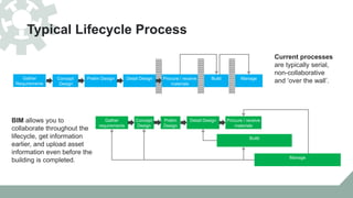 Typical Lifecycle Process
Concept
Design
Prelim Design Detail Design Procure / receive
materials
Build Manage
Gather
requirements
Concept
Design
Detail Design Procure / receive
materials
Build
Manage
Gather
Requirements
Prelim
Design
BIM allows you to
collaborate throughout the
lifecycle, get information
earlier, and upload asset
information even before the
building is completed.
Current processes
are typically serial,
non-collaborative
and ‘over the wall’.
 