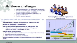 Hand-over challenges
17
 Define what data is required for operations and how it is to be used
 Provide the organization'...
