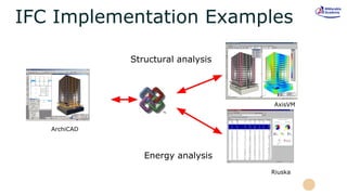 IFC Implementation Examples
Structural analysis
Energy analysis
ArchiCAD
AxisVM
Riuska
 