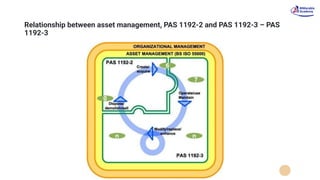Relationship between asset management, PAS 1192-2 and PAS 1192-3 – PAS
1192-3
 