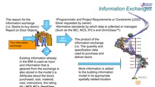 The information
exchange
Information Exchanges
Input BIM
Output
Co
ntr
ol
The product of the
information exchange
(i.e. The quantity and
specification data
used to purchase and
deliver doors.
Existing information already
in the BIM is used as input
and information that is
gleaned from the exchange is
also stored in the model (i.e.
Attributes about the doors
purchased, size, material,
cost, instructions, fire rating,
The reason for the
information exchange
(i.e. Desire to buy doors)
Report on Door Objects
More information is added
to the building information
model in its appropriate
spatially related location
BIM
•Programmatic and Project Requirements or Constraints (LEED
Silver requested by owner)
•Normative standards by which data is collected or managed
(Such as the IBC, NCS, IFC’s and OmniClass™)
 