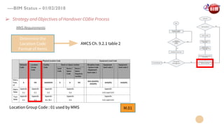 ➢ Strategy and Objectives of Handover COBie Process
----BIM Status – 01/02/2018
MMS Requirements
AMCS Ch. 9.2.1 table 2
Determine the
Location Code
Format of items
Location Group Code : 01 used by MMS M.01
 