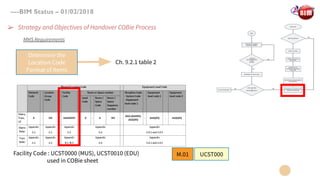 Bim for facility management | PDF