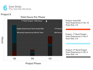 6 Case Study
The new fee structure
Project X
900
800
700
600
500
400
300
200
100
0
Total Hours Per Phase
Project: AutoCAD
Team Experience (1-10): 10
Team Size: 3-4
Project: 1st Revit Project
Team Experience (1-10): 0
Team Size: 3-4
SD DD CD
Project Phase
Hours
Project: 2nd Revit Project
Team Experience (1-10): 4
Team Size: 3-4
1st Revit Project: 1259 Hours
Highly Experienced Team (AutoCAD) 773 Hours
Minimally Experienced (Revit) Team 694 Hours
 